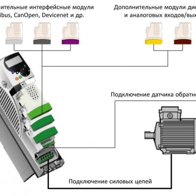 Control system of the 